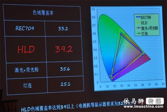 激光遭遇挑戰(zhàn)，關(guān)于新光源“HLD”的三點疑問——廣州眾進·inASK·英士HLD新光源投影機發(fā)布會